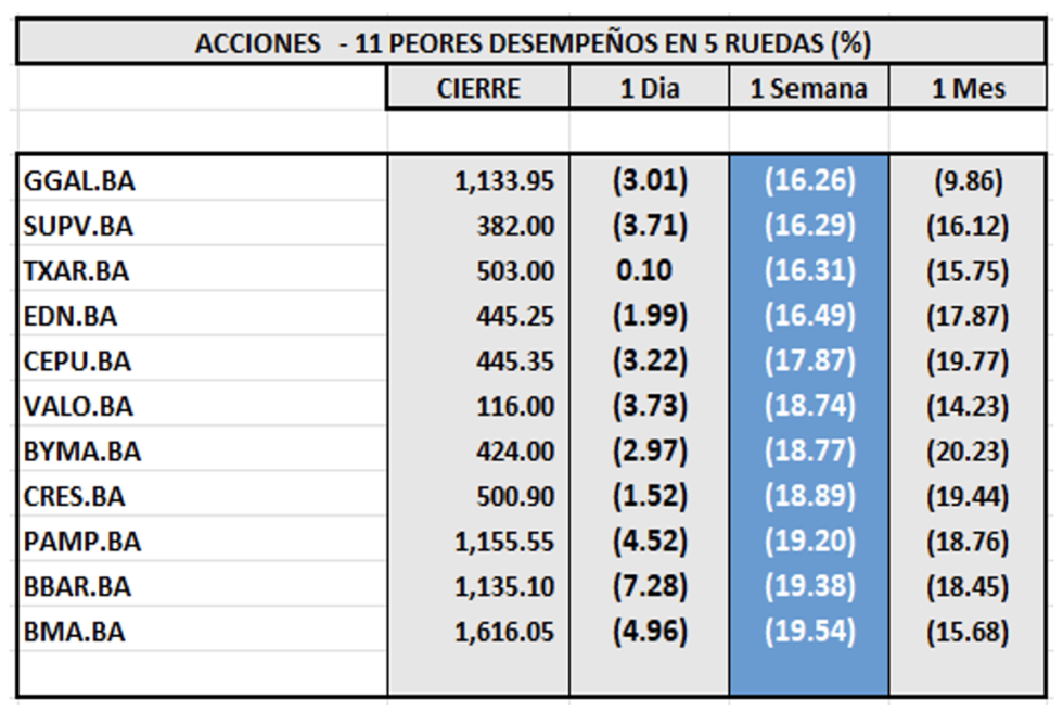 Indices bursátiles - Acciones de peor desempeño al 8 de septiembre 2023