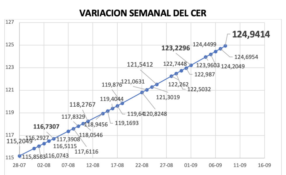 Variación del índice CER al 8 de septiembre 2023
