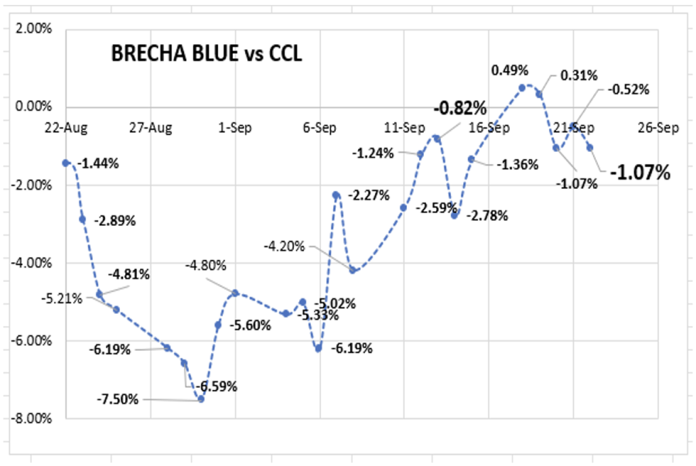 Evolución de las cotizaciones del dolar al 22 de septiembre 2023