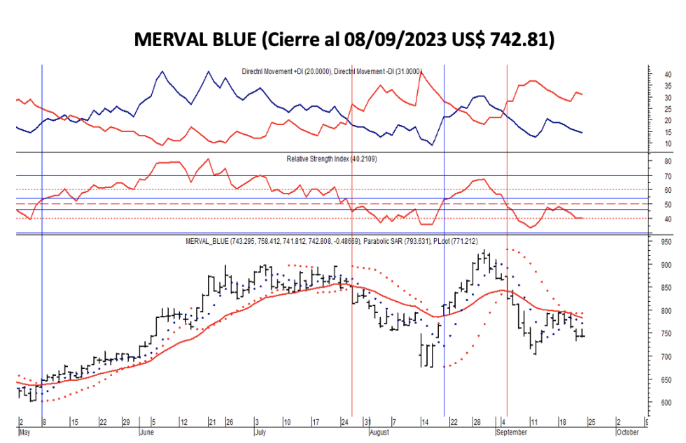 Indices bursátiles - MERVAL blue al 22 de septiembre 2023