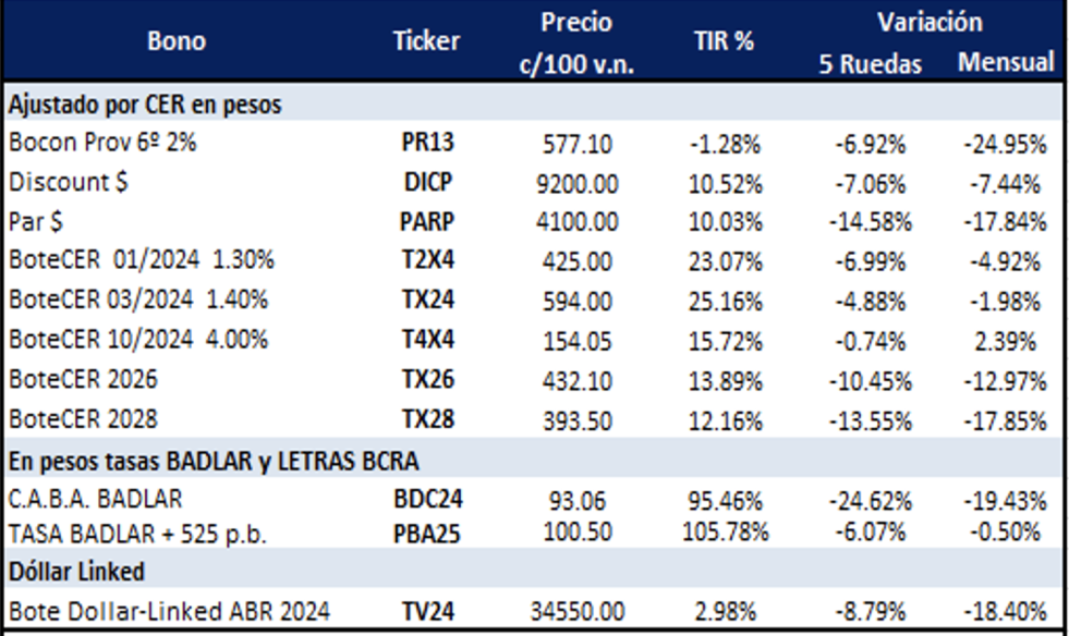 Bonos argentinos en pesos al 29 de septiembre 2023