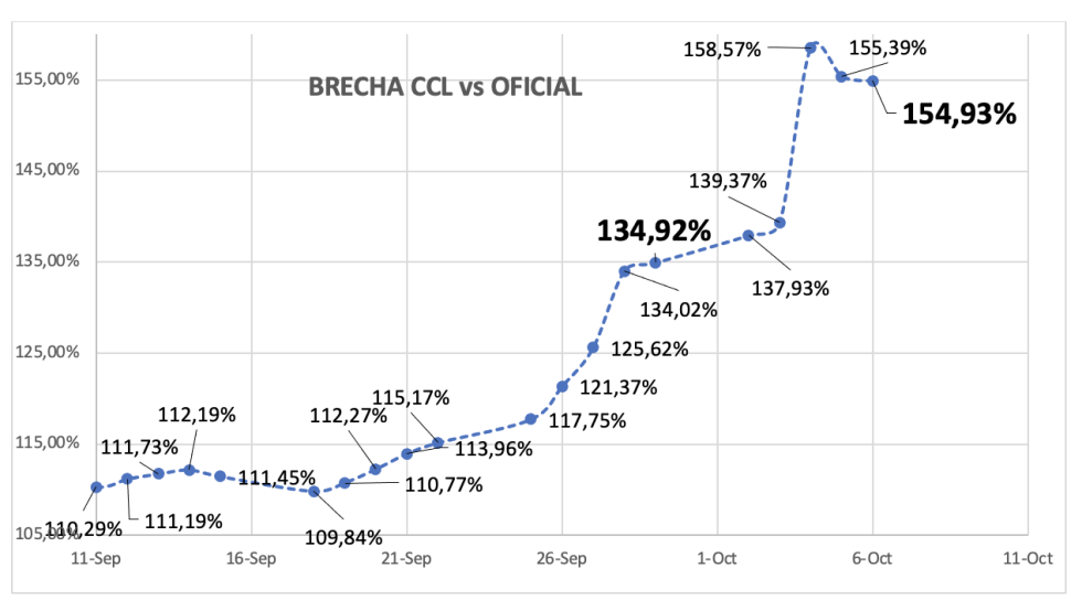 Evolución de las cotizaciones del dolar al 6 de octubre 2023