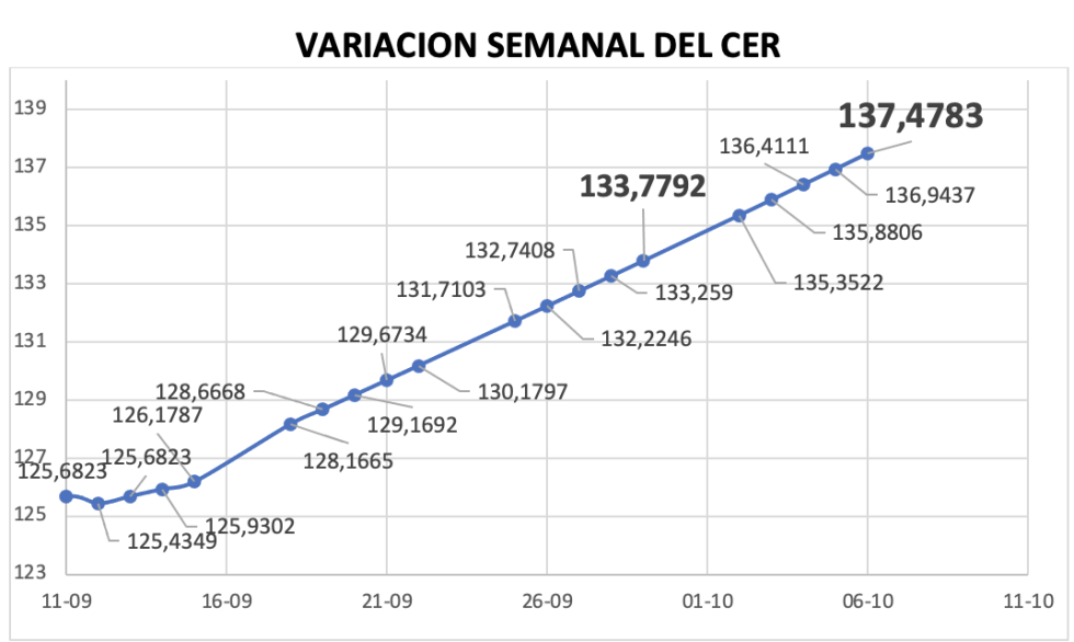 Variación semanal del índice CER al 6 de octubre 2023