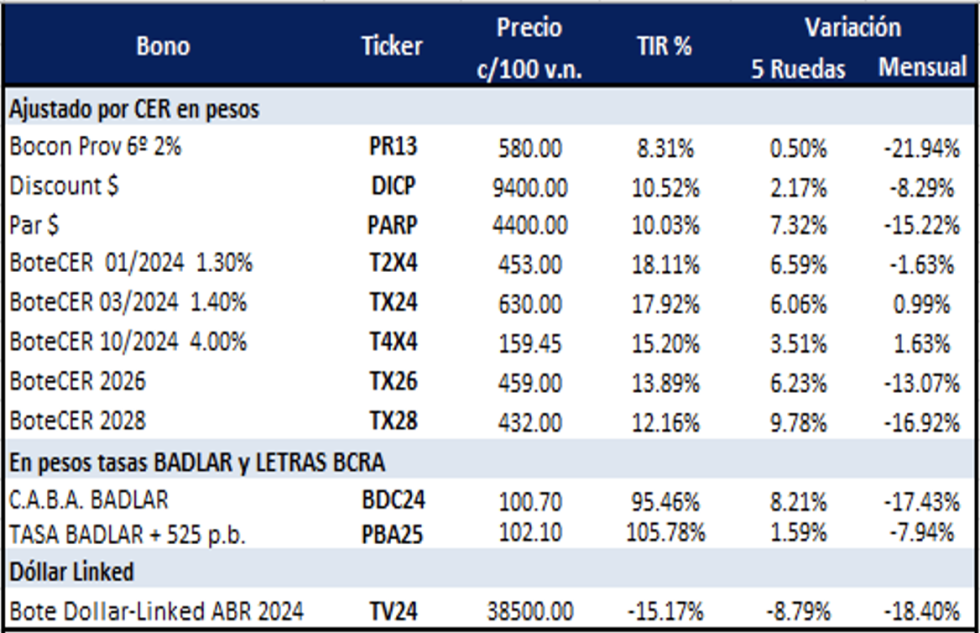 Bonos argentinos en pesos al 6 de octubre 2023