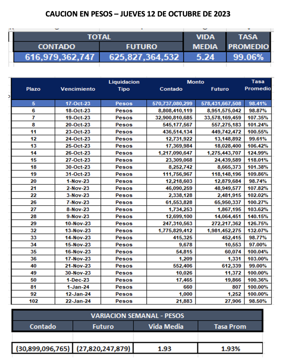 Cauciones bursátiles en pesos al 12 de octubre 2023