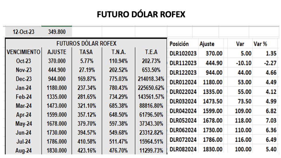 Evolución de las cotizaciones del dólar al 12 de octubre 2023