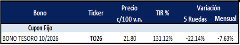 Bonos argentinos en pesos al 12 de octubre 2023