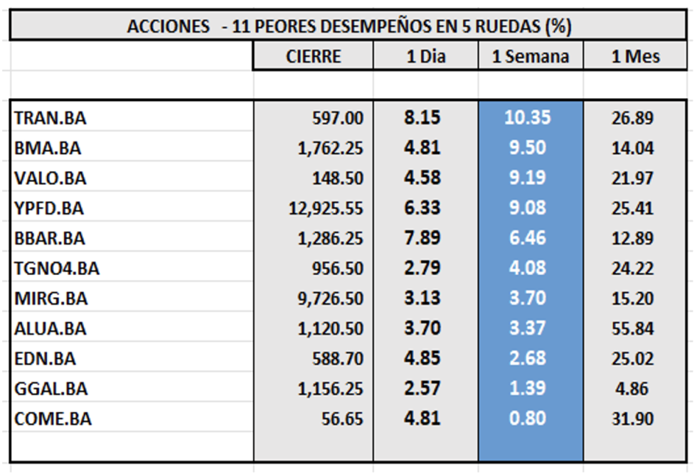 Indices bursátiles - Acciones de peor desempeño al 20 de octubre 2023