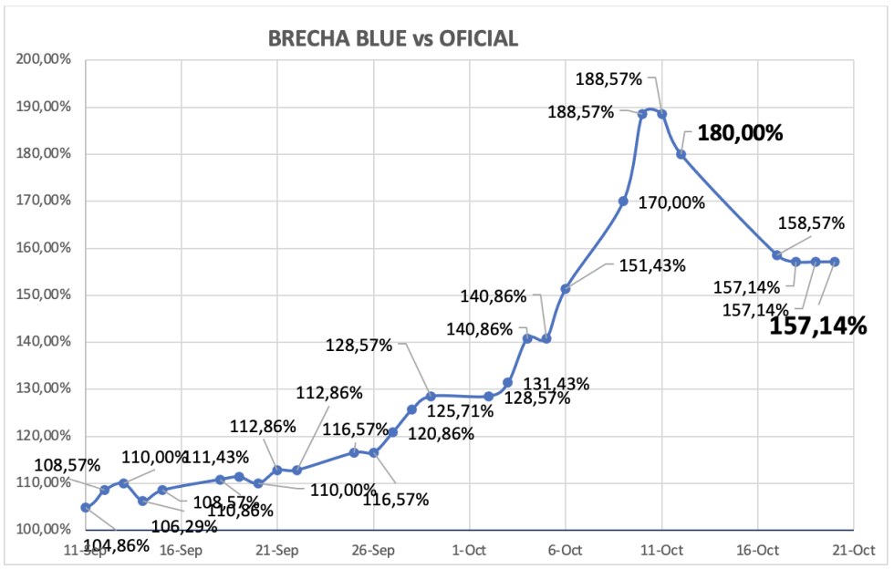 Evolución de las cotizaciones del dólar al 20 de octubre 2023