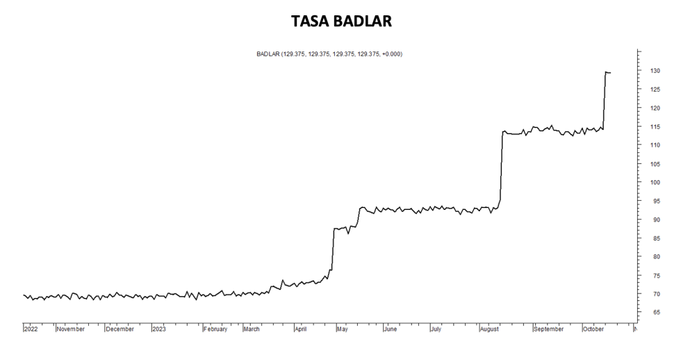 Tasa Badlar al 20 de octubre 2023