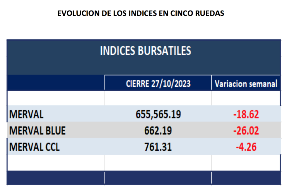 Indices bursátiles - Variación semanal al 27 de octubre 2023