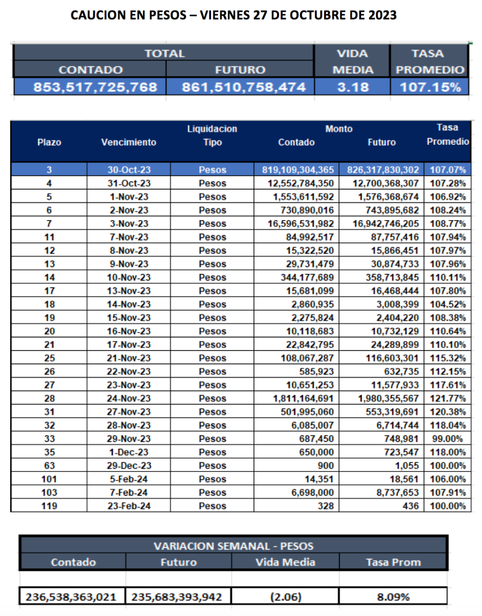 Cauciones bursátiles en pesos al 27 de octubre 2023