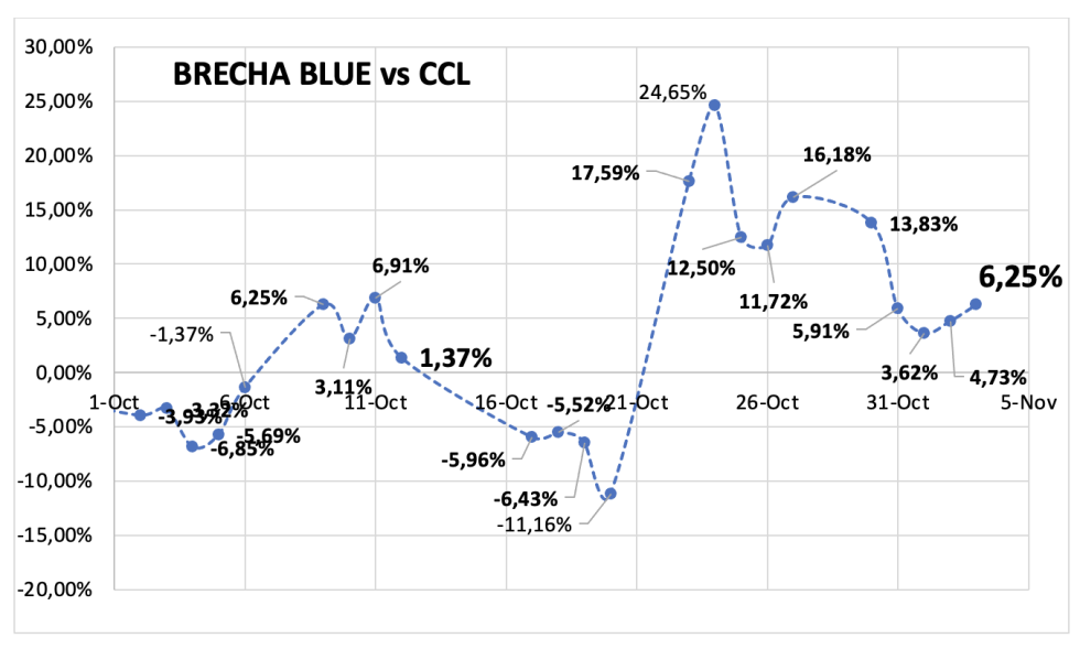 Evolución de las cotizaciones del dólar al 3 de noviembre 2023