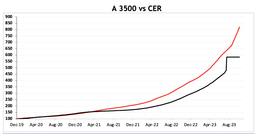 Evolución de las cotizaciones del dólar al 3 de noviembre 2023