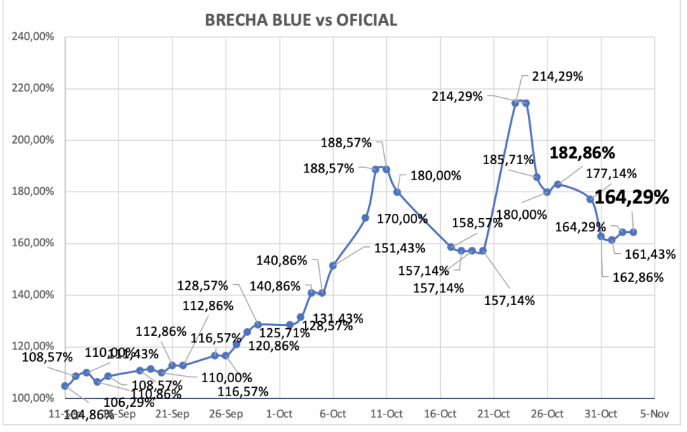 Evolución de las cotizaciones del dólar al 3 de noviembre 2023