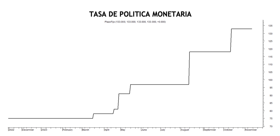 Tasa mínima de plazos fijos al 10 de noviembre 2023