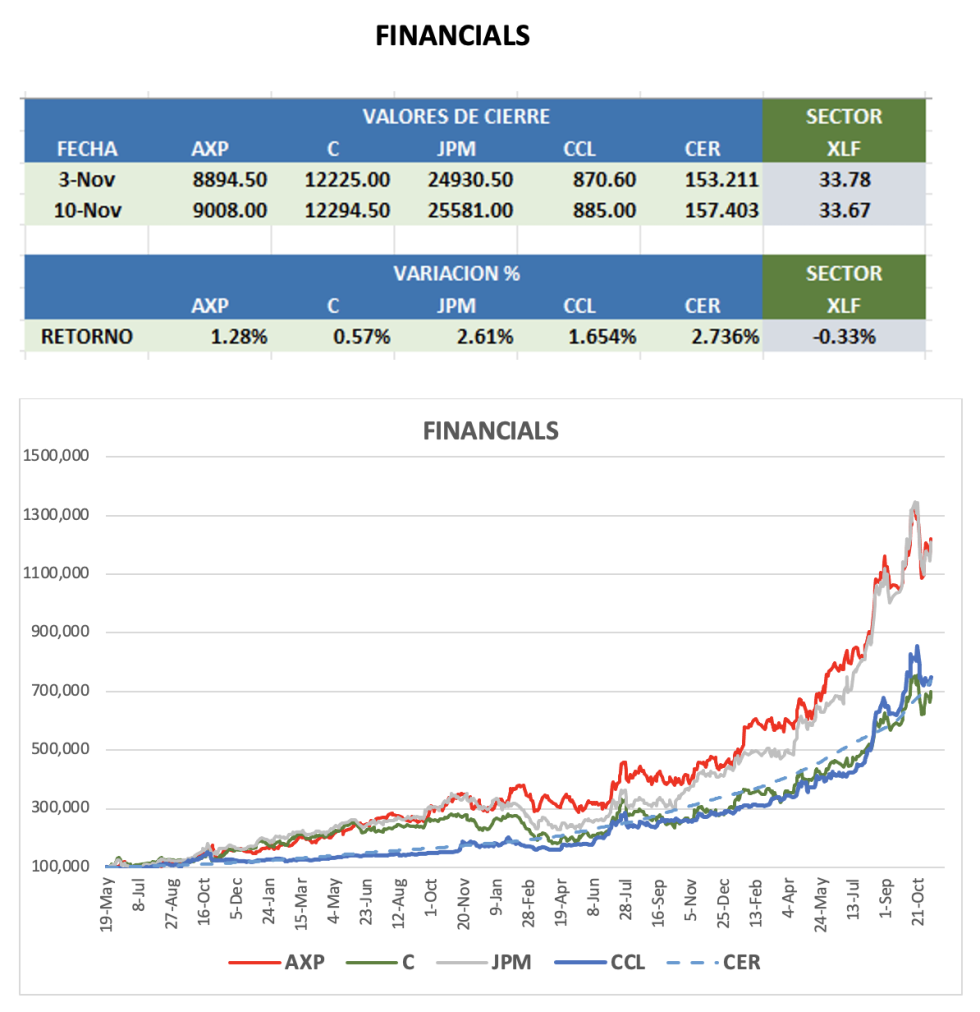 CEDEARs - Evolución semanal al 10 de noviembre 2023