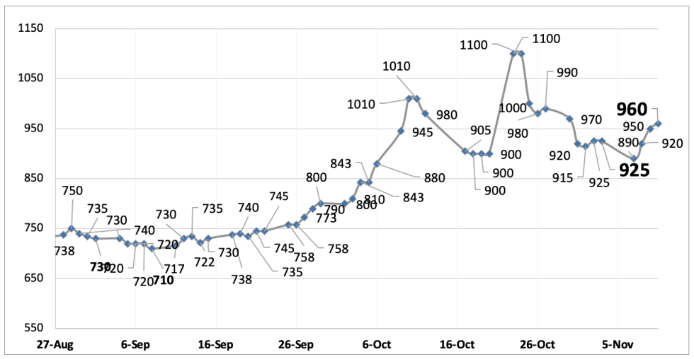 Evolución de las cotizaciones del dólar al 10 de noviembre 2023