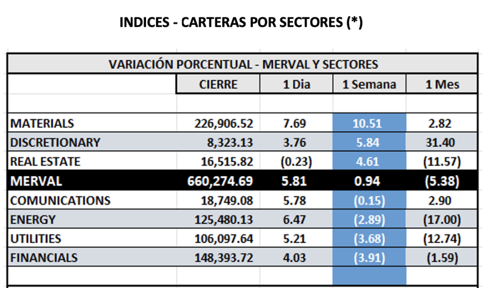 Indices Bursátiles - MERVAL por sectores al 10 de noviembre 2023