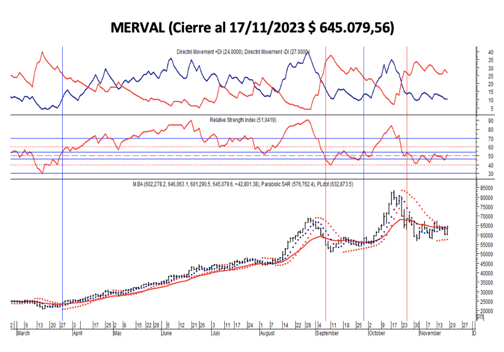 Indice bursátiles - MERVAL al 17 de noviembre 2023v