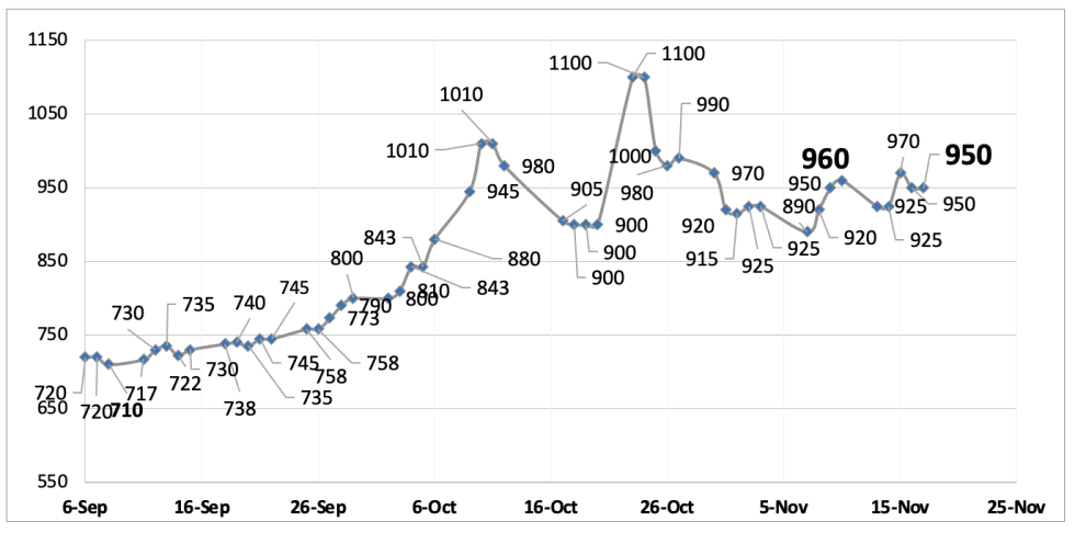 Evolución de las cotizaciones del dolar al 17 de noviembre 2023