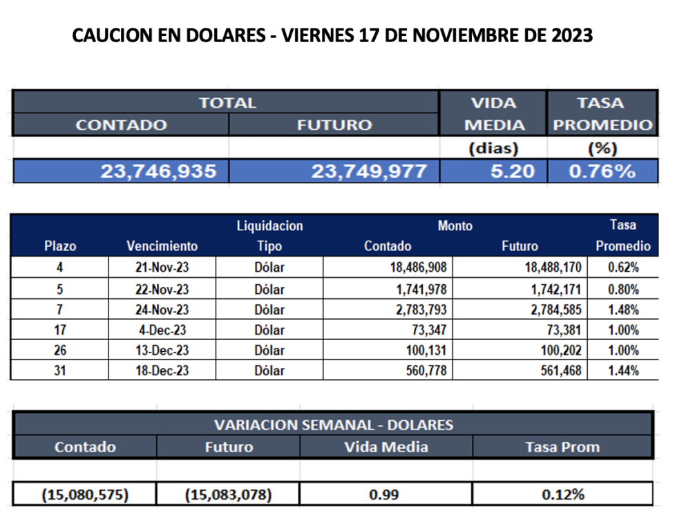 Cauciones bursátiles en dolares al 17 de noviembre 2023