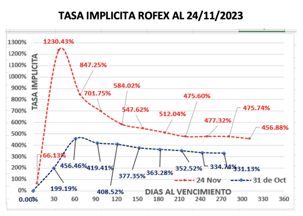 Evolución de las cotizaciones del dólar al 24 de noviembre 2023