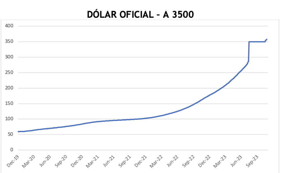 Evolución de las cotizaciones del dólar al 24 de noviembre 2023