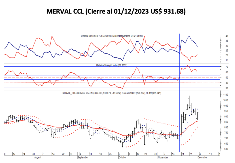 Indices bursátiles - MERVAL CCL  al 1ro de diciembre 2023