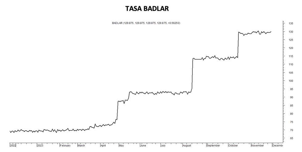 Tasa Badlar al 1ro de diciembre 2023