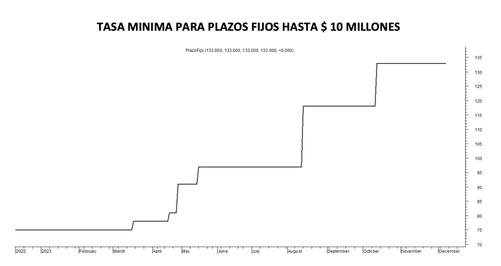 Tasa mínima de plazos fijos al 7 de diciembre 2023