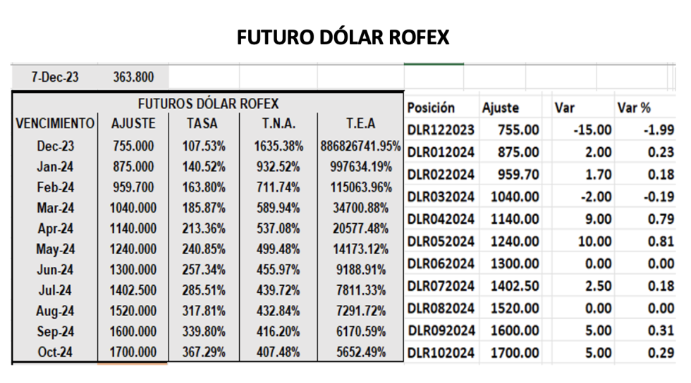 Evolución de las cotizaciones del dólar al 7 de diciembre 2023