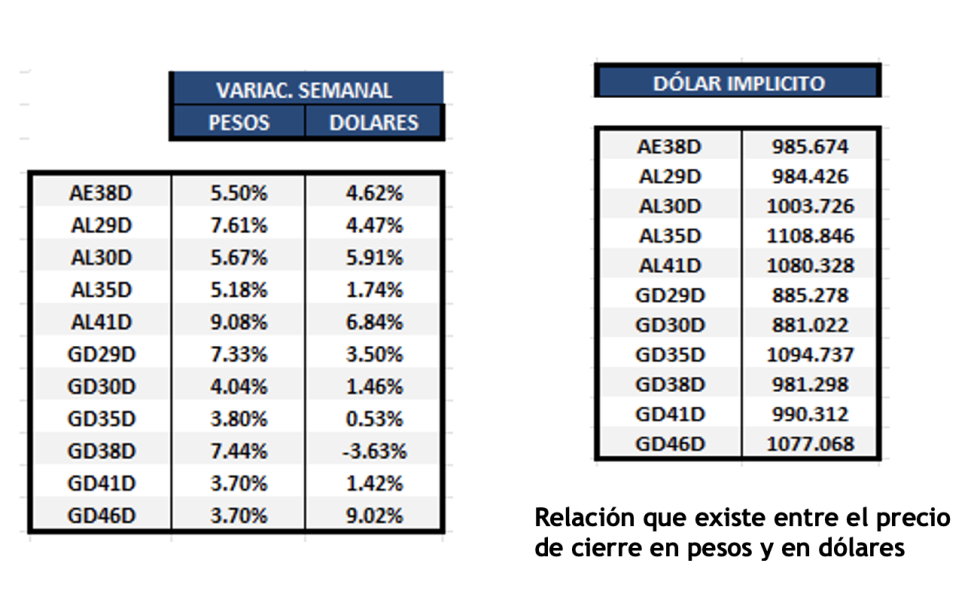 Bonos argentinos en dólares al 15 de diciembre 2023