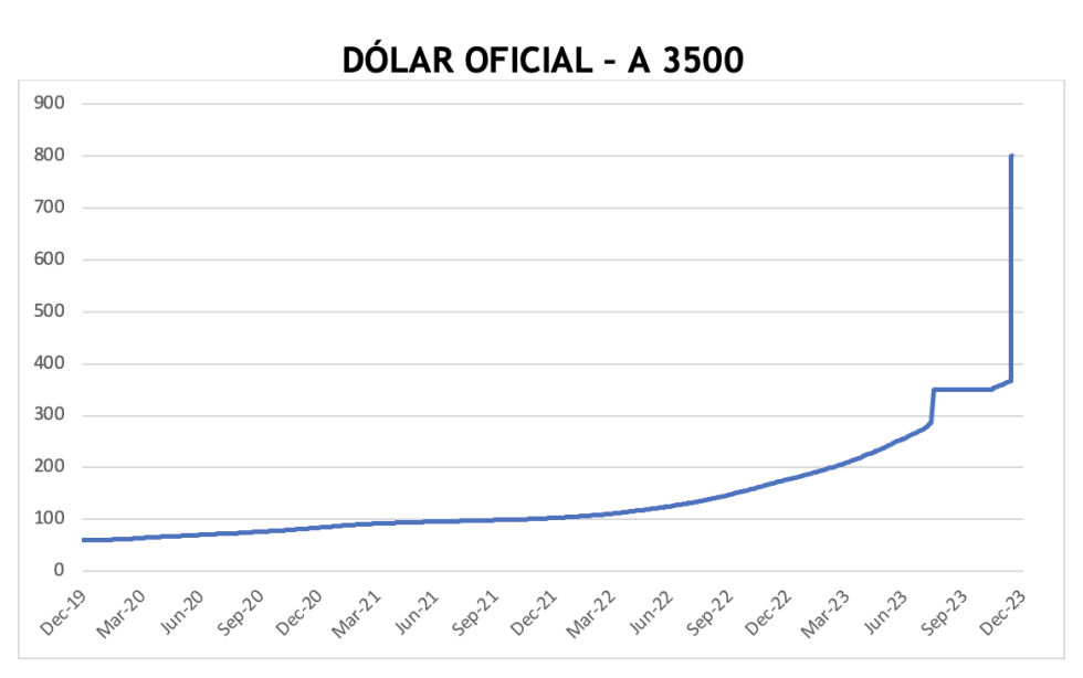 Evolución de las cotizaciones del dólar al 15 de diciembre 2023