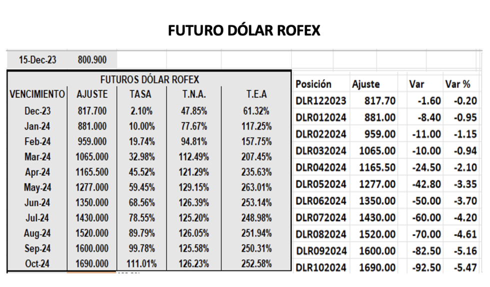 Evolución de las cotizaciones del dólar al 15 de diciembre 2023