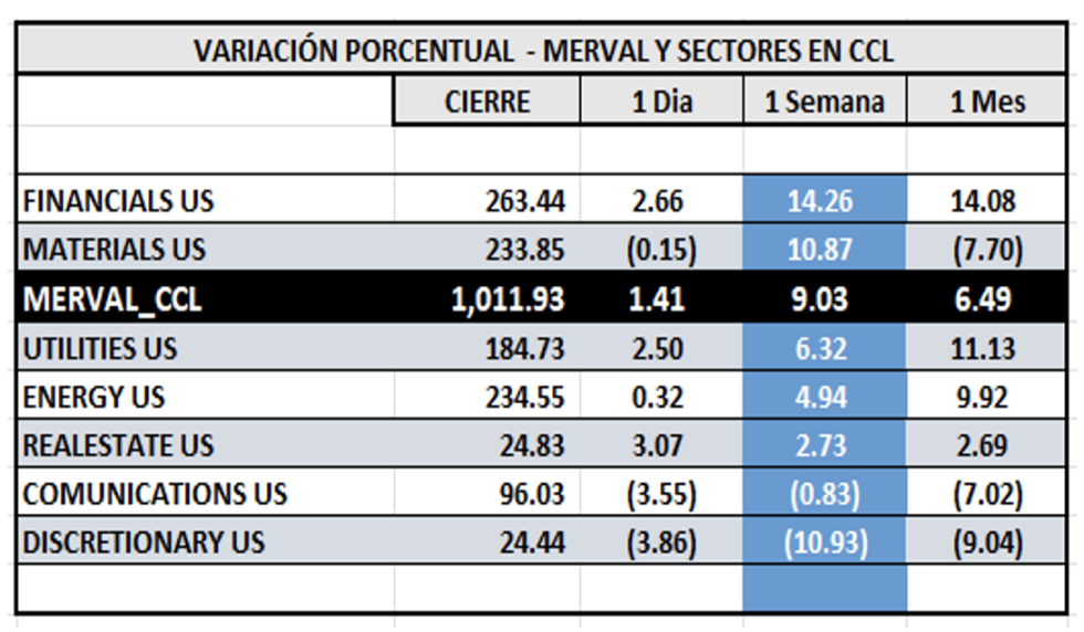 Indices Bursátiles - MERVAL CCL por sectores al 22 de diciembre 2023
