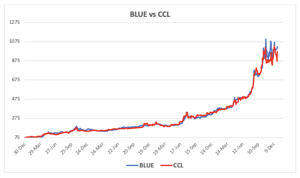 Evolución de las cotizaciones del dolar al 29 de diciembre 2023