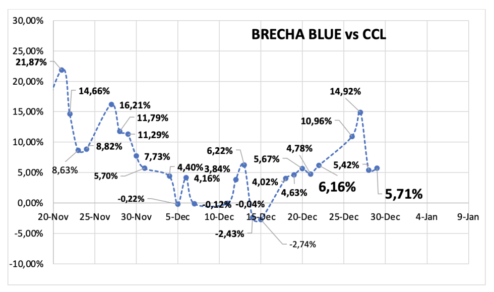 Evolución de las cotizaciones del dolar al 29 de diciembre 2023