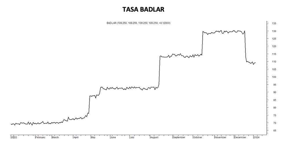 Tasa Badlar al 5 de enero 2024