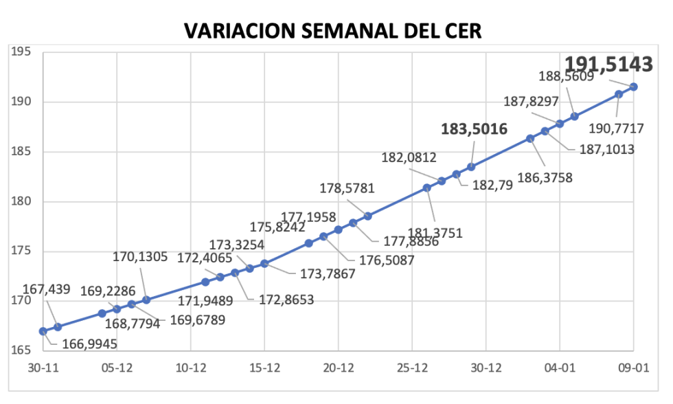 Variación del índice CER al 12 de enero 2024