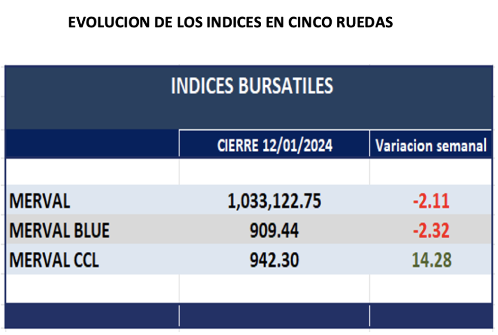 Indices bursátiles - Evolución semanal al 12 de enero 2024