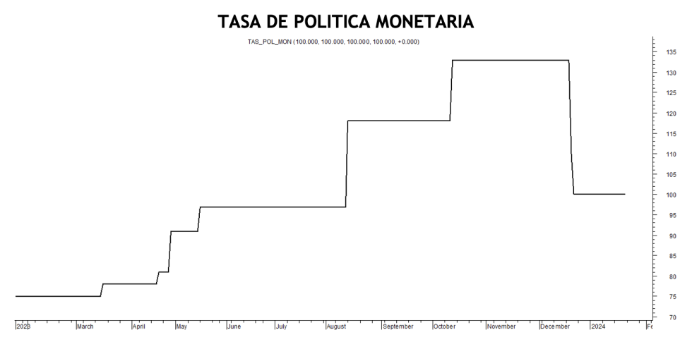 Tasa de política monetaria al 19 de enero 2024