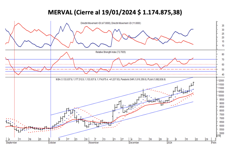 Indices bursátiles - MERVAL al 19 de enero 2024