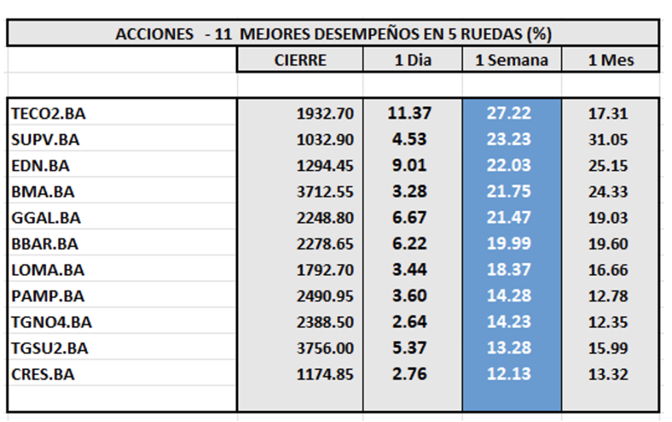 Indices bursátiles - Acciones de mejor desempeño al 19 de enero 2024