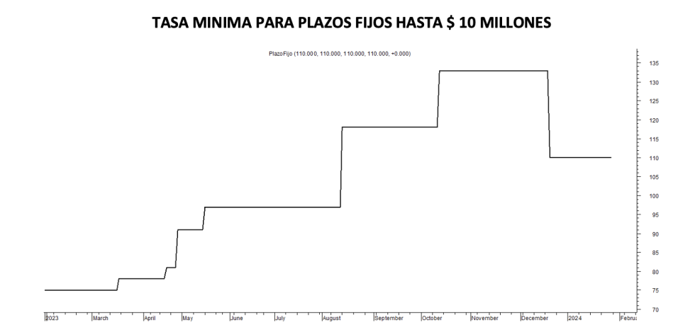 Tasa mínima de plazos fijos al 26 de enero 2024