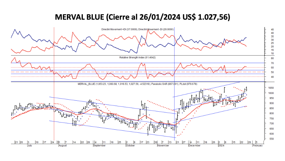 Indices bursátiles - MERVAL blue al 26 de enero 2024