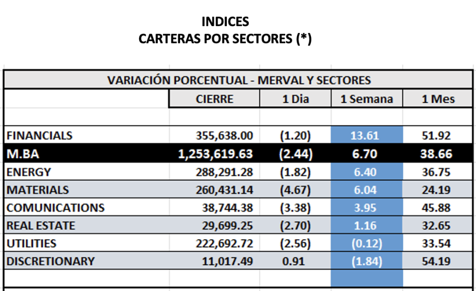 Indices bursátiles - MERVAL por sectores al 26 de enero 2024