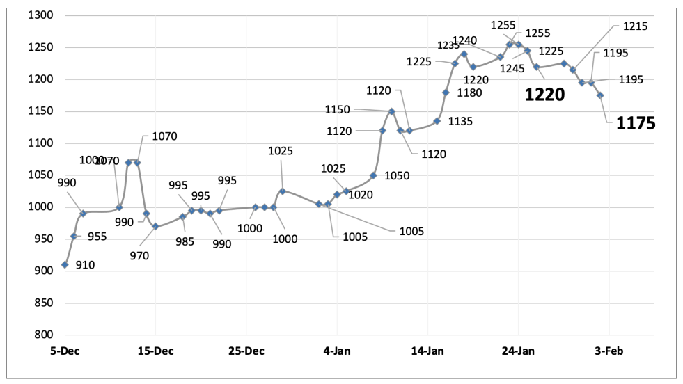 Evolución de las cotizaciones del dólar al 2 de febrero 2024