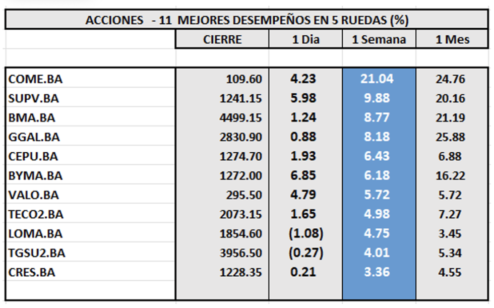 Indices bursátiles - Acciones de mejor desempeño al 2 de febrero 2024