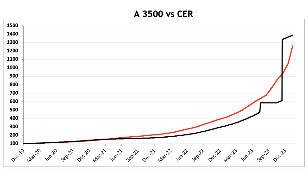 Evolución de las cotizaciones del dolar al 9 de febrero 2024